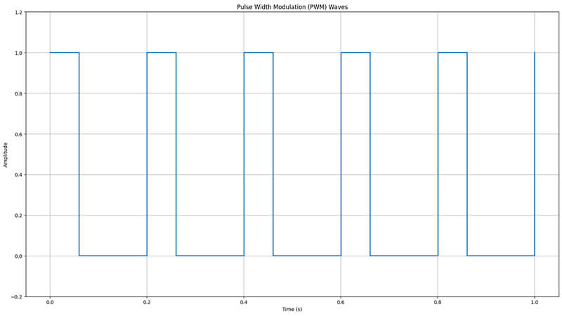 Pulse Width Modulation for LED Dimming A diagram showing Pulse Width Modulation (PWM) waves