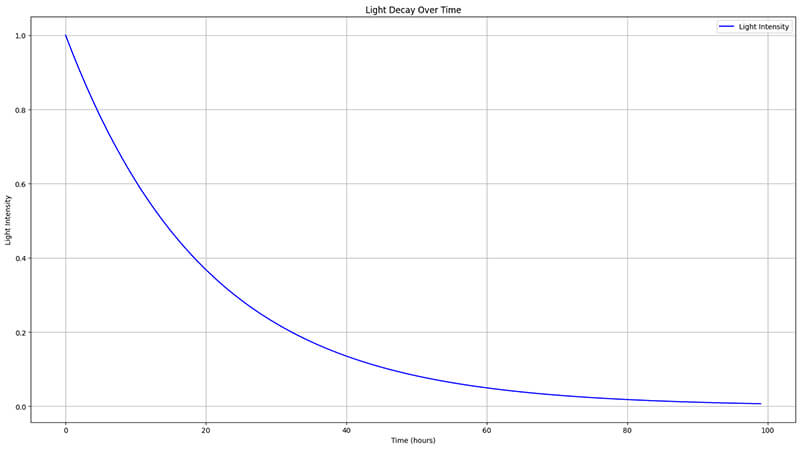 LED Downlight Lifespan and Lumen Depreciation Graph showing light decay over time