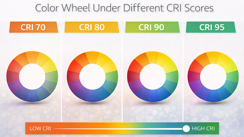 A color wheel under different CRI scores, from 70 to 95